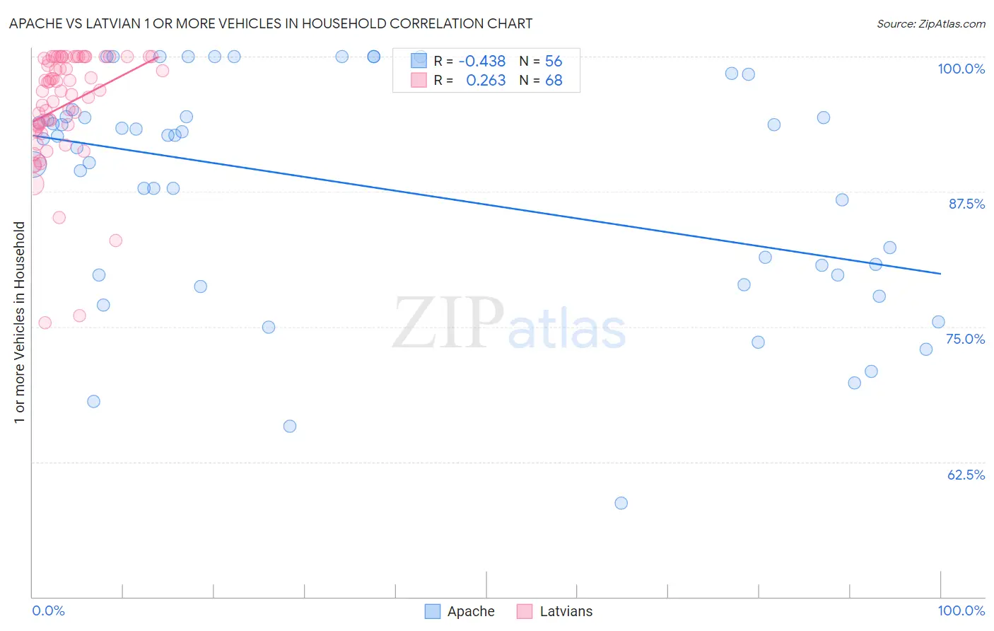Apache vs Latvian 1 or more Vehicles in Household