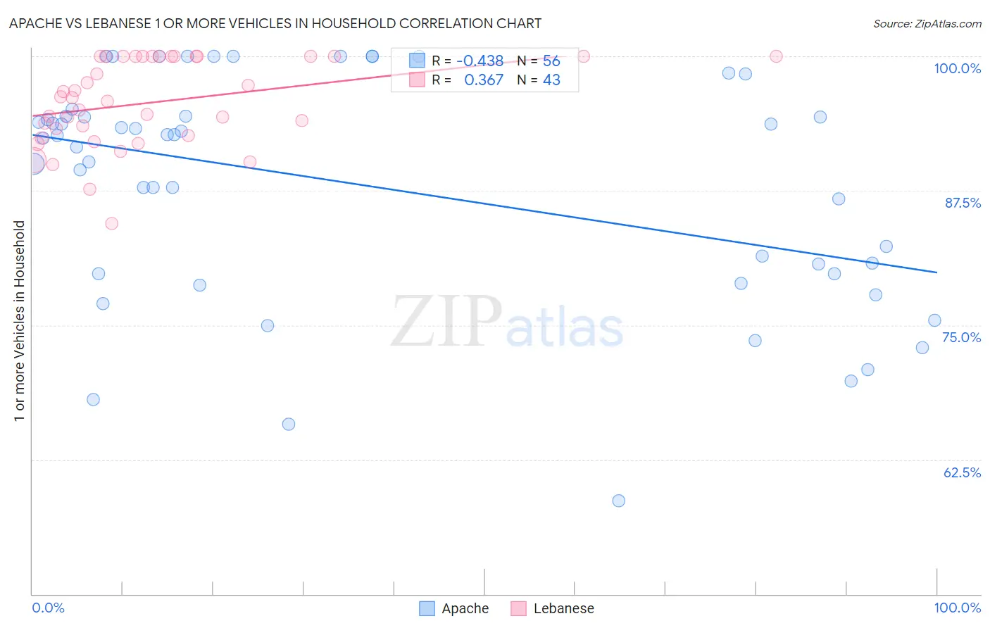 Apache vs Lebanese 1 or more Vehicles in Household