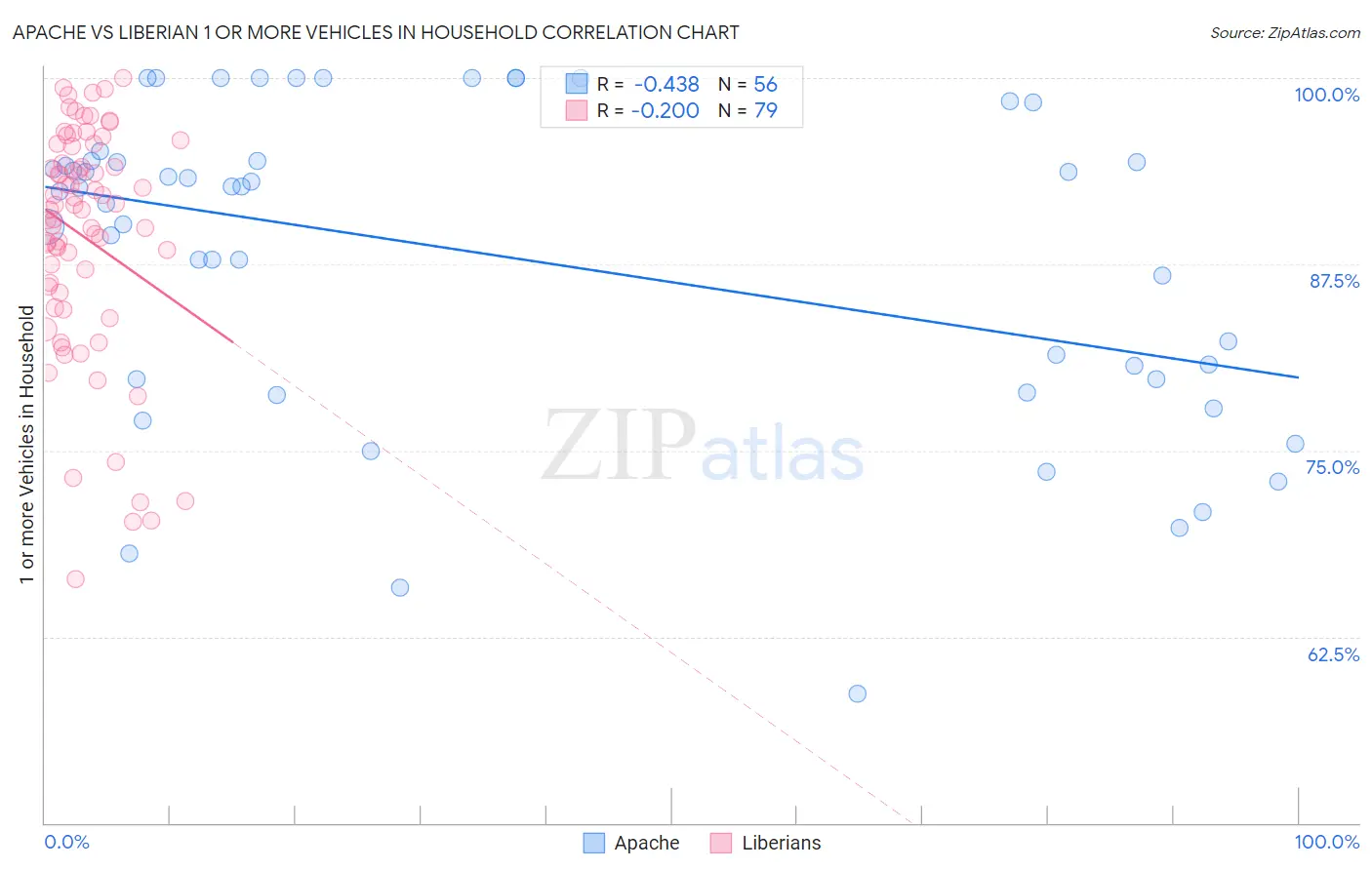 Apache vs Liberian 1 or more Vehicles in Household