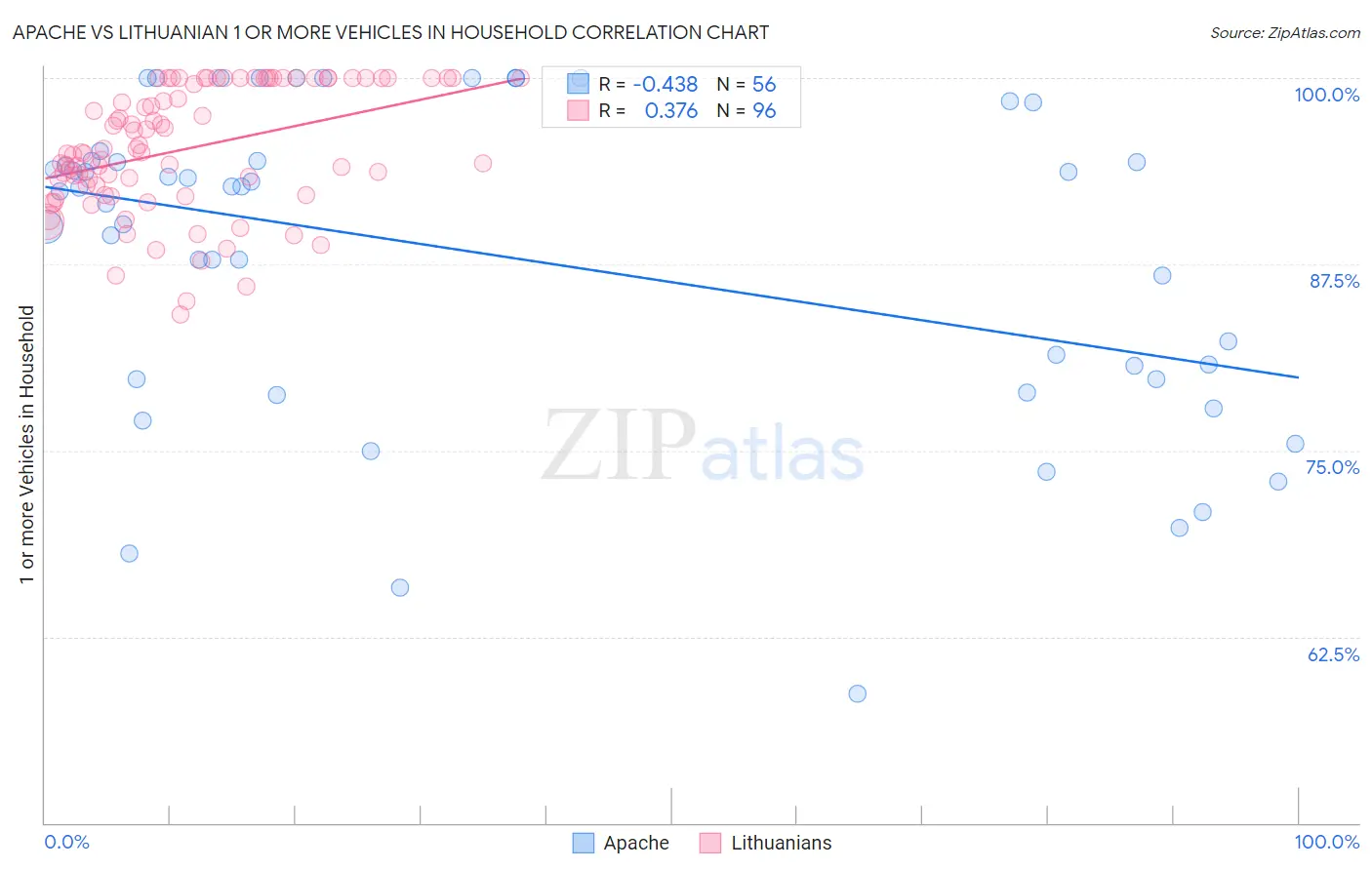 Apache vs Lithuanian 1 or more Vehicles in Household