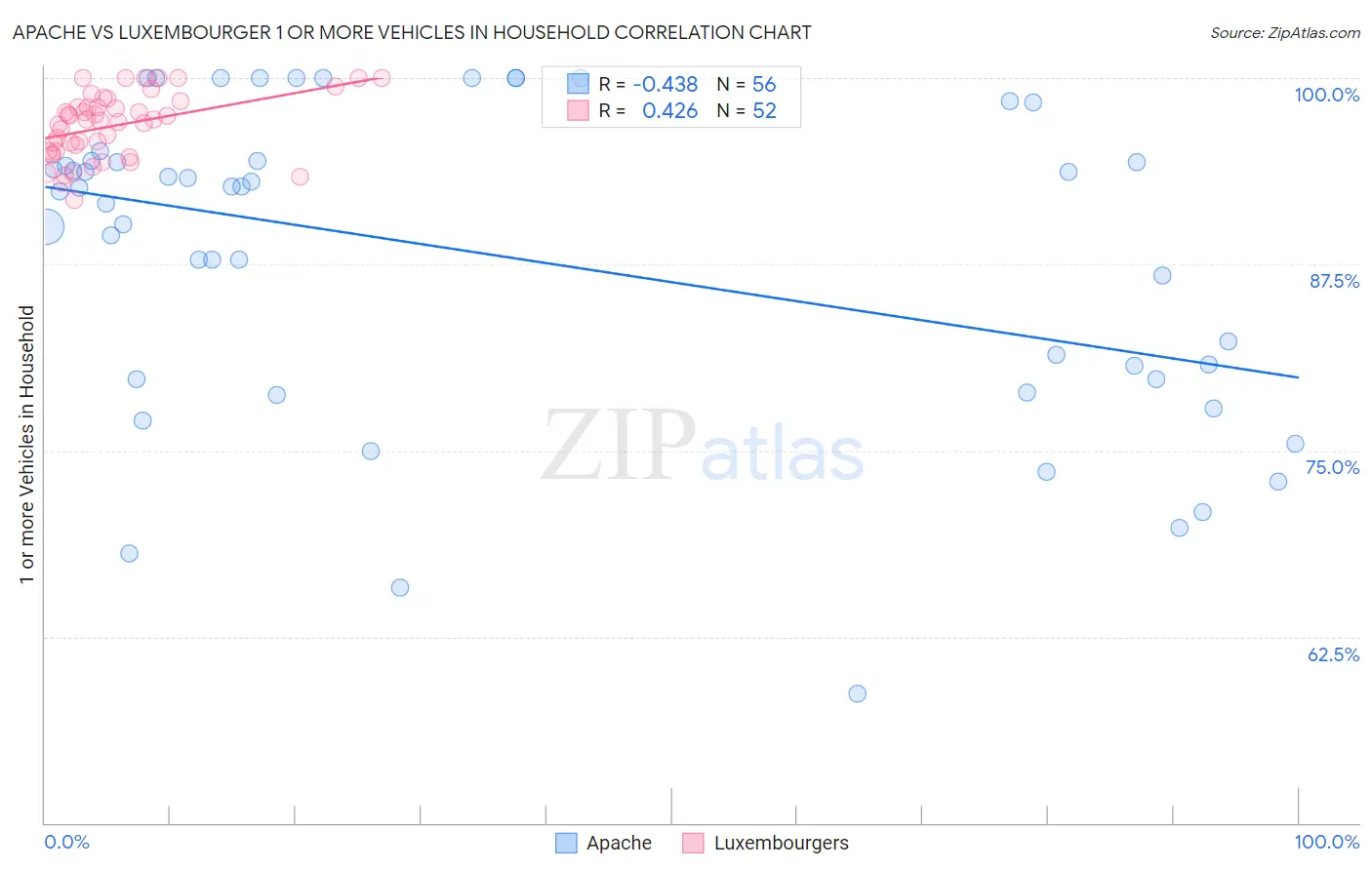 Apache vs Luxembourger 1 or more Vehicles in Household