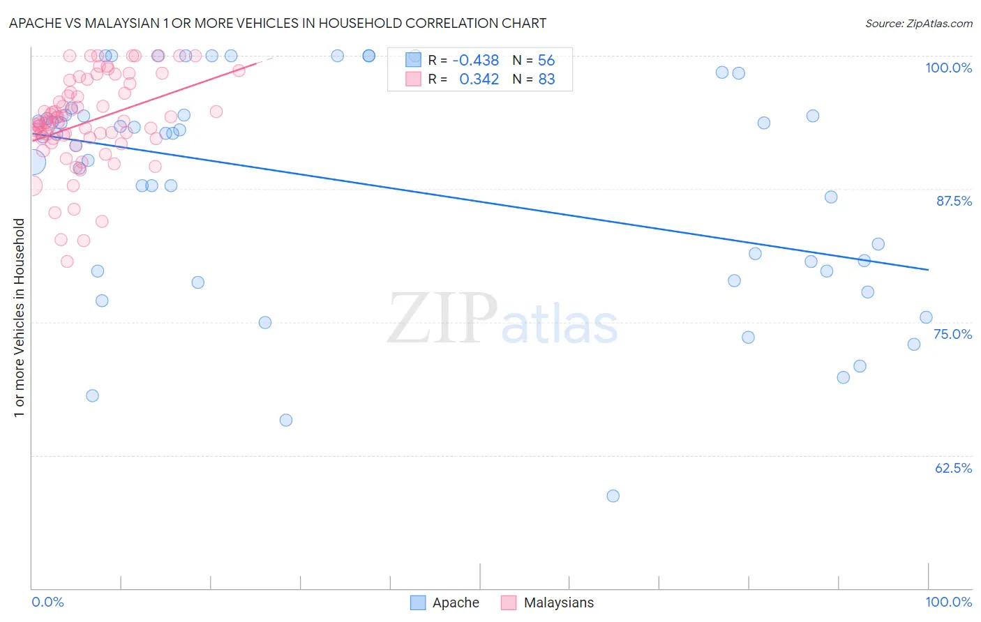 Apache vs Malaysian 1 or more Vehicles in Household