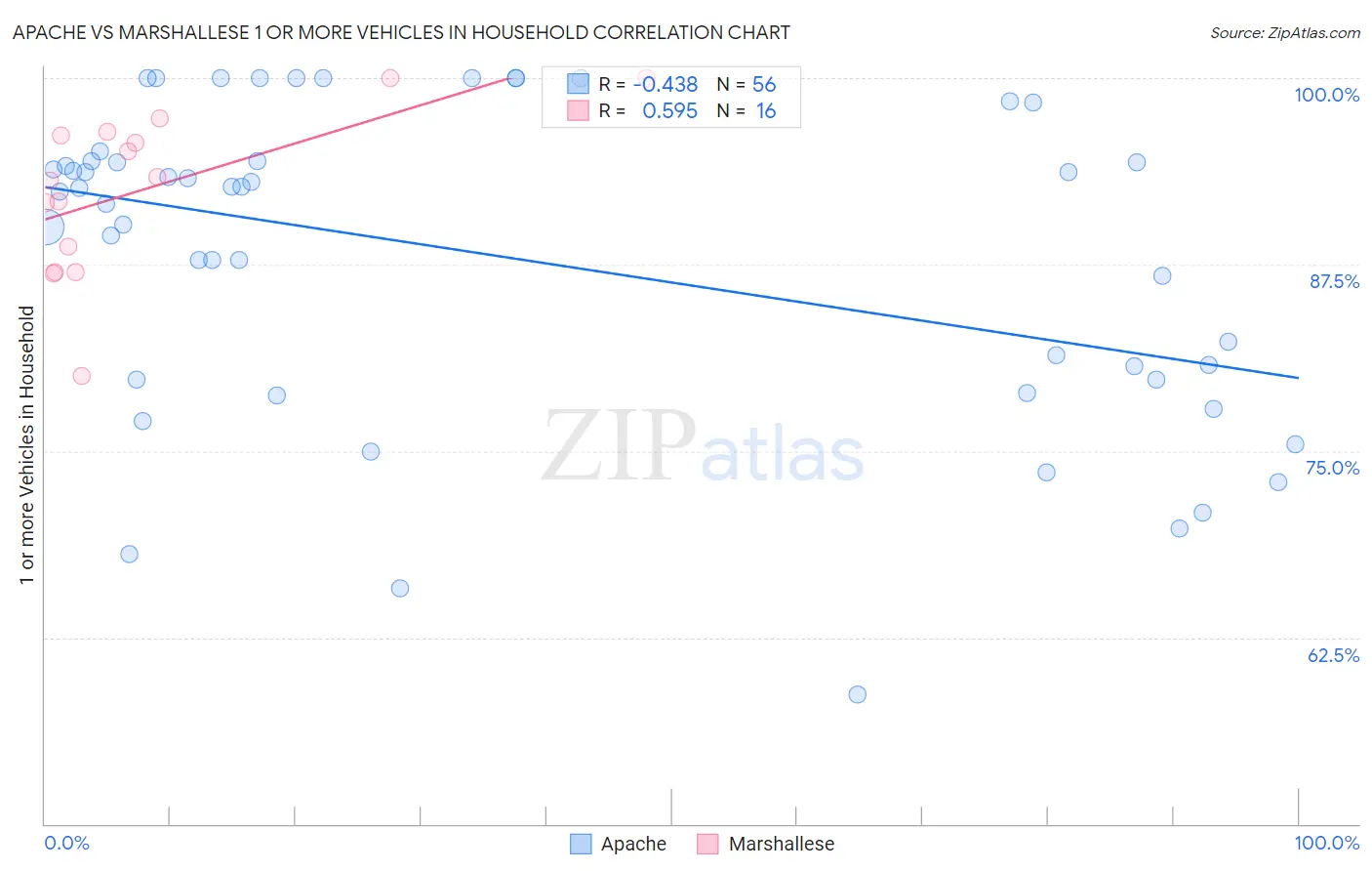 Apache vs Marshallese 1 or more Vehicles in Household