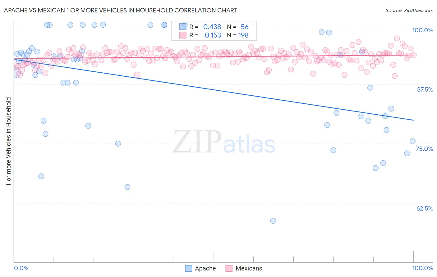 Apache vs Mexican 1 or more Vehicles in Household