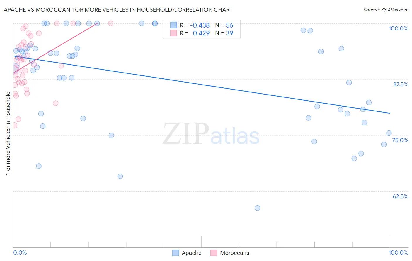 Apache vs Moroccan 1 or more Vehicles in Household