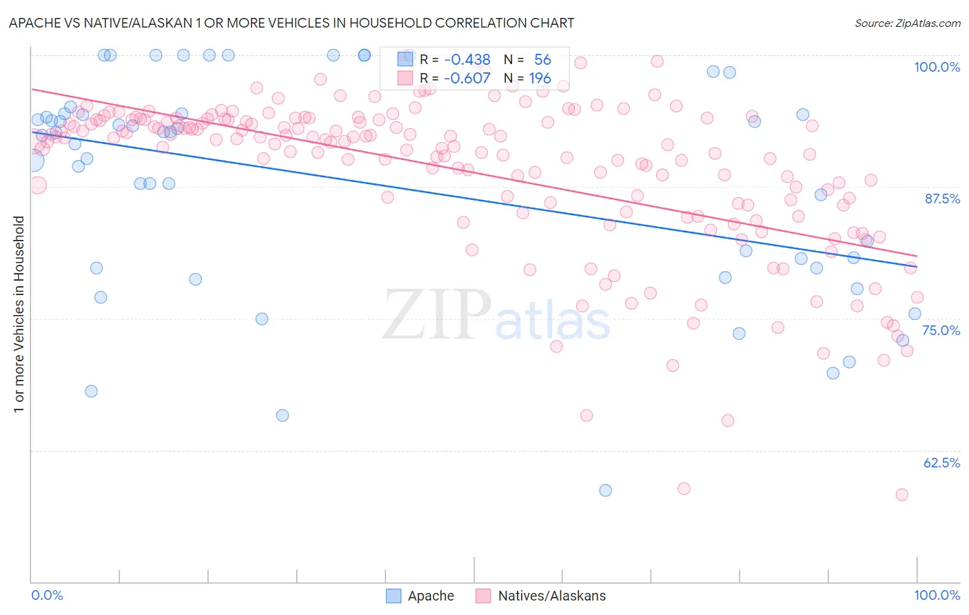 Apache vs Native/Alaskan 1 or more Vehicles in Household