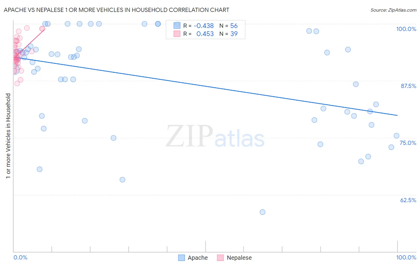 Apache vs Nepalese 1 or more Vehicles in Household