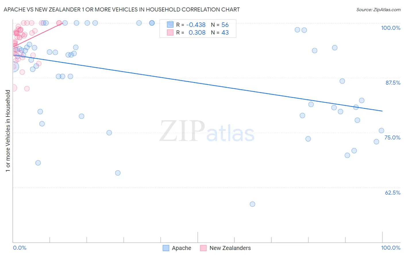 Apache vs New Zealander 1 or more Vehicles in Household