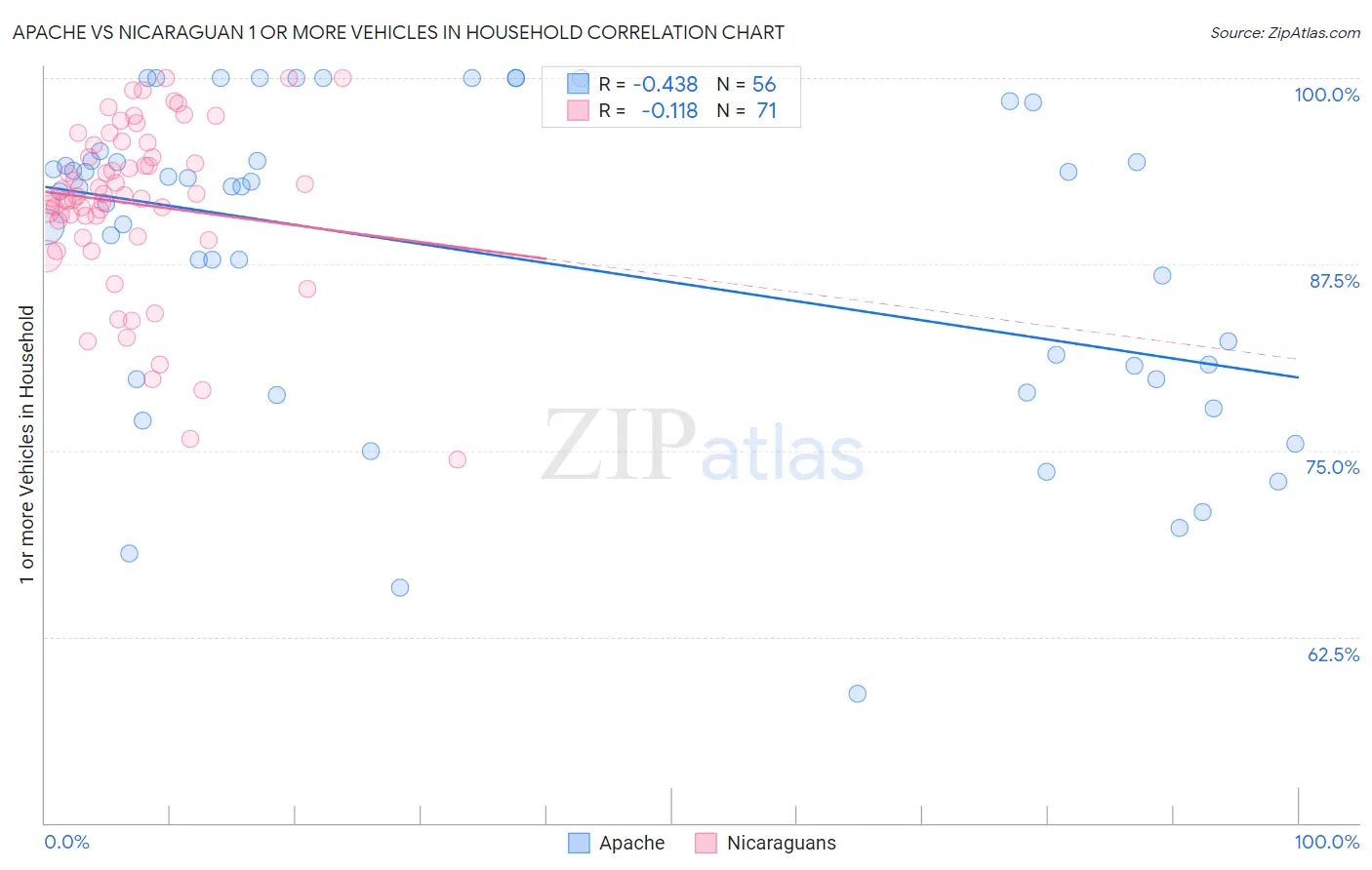 Apache vs Nicaraguan 1 or more Vehicles in Household