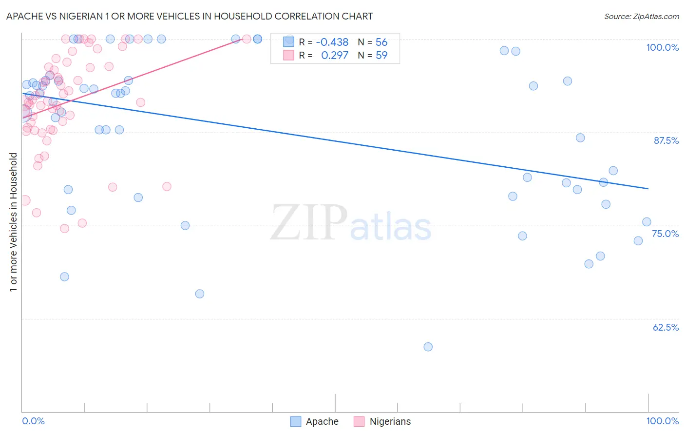 Apache vs Nigerian 1 or more Vehicles in Household