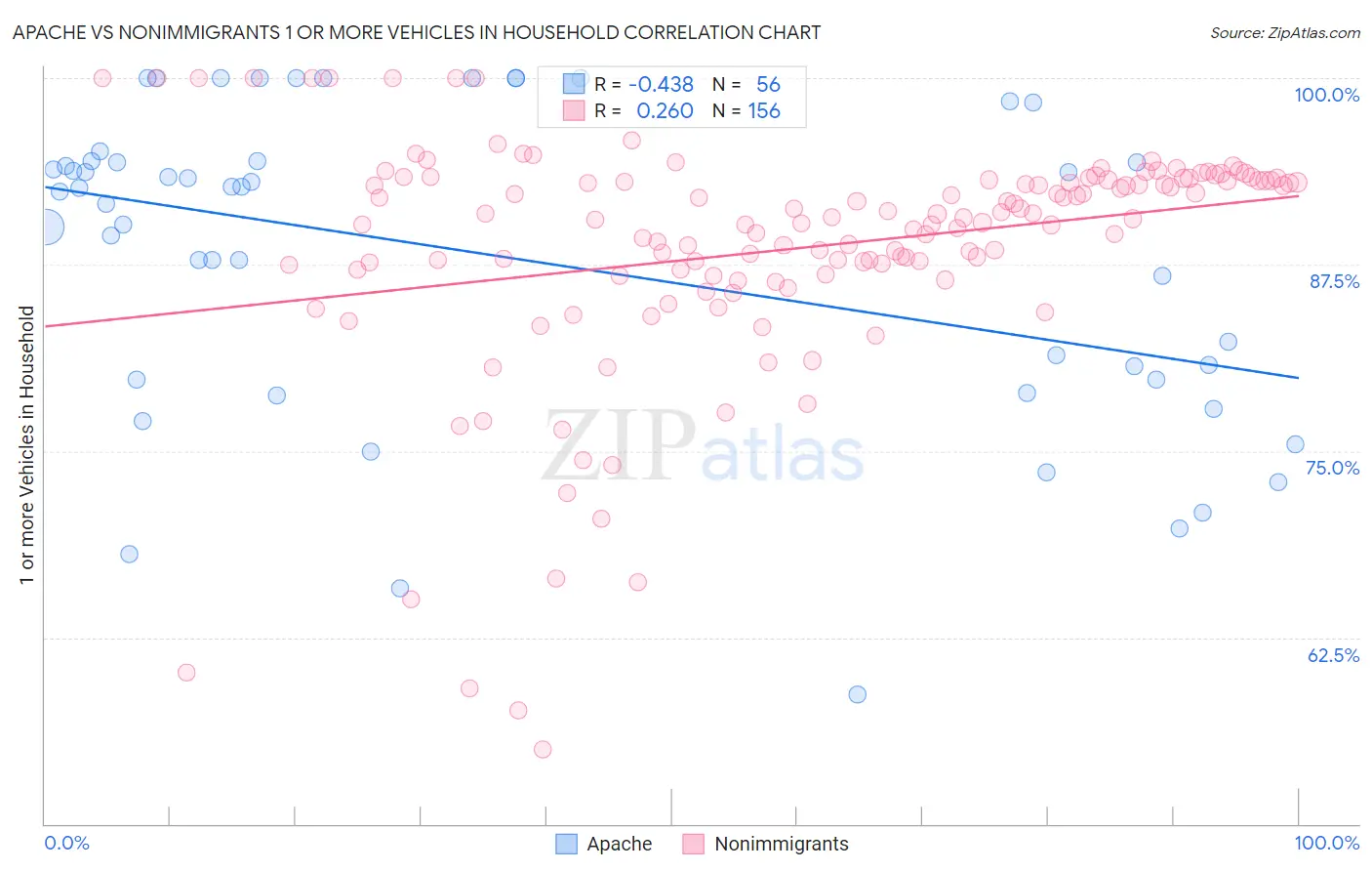 Apache vs Nonimmigrants 1 or more Vehicles in Household