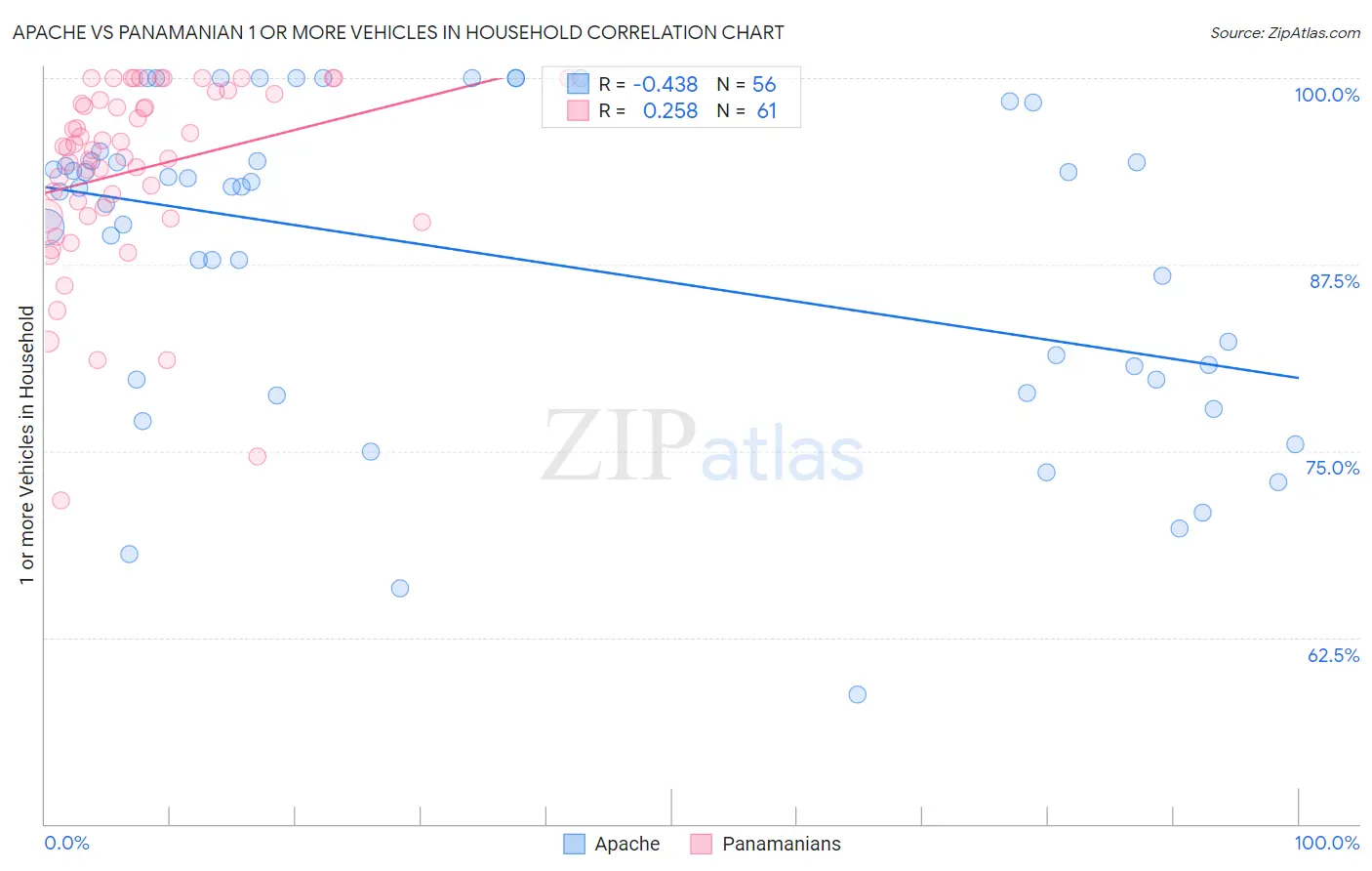 Apache vs Panamanian 1 or more Vehicles in Household