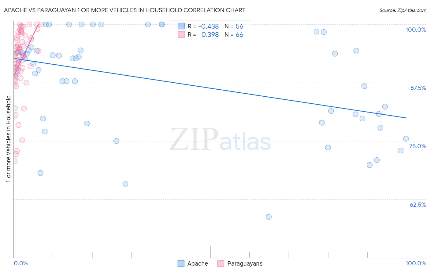 Apache vs Paraguayan 1 or more Vehicles in Household
