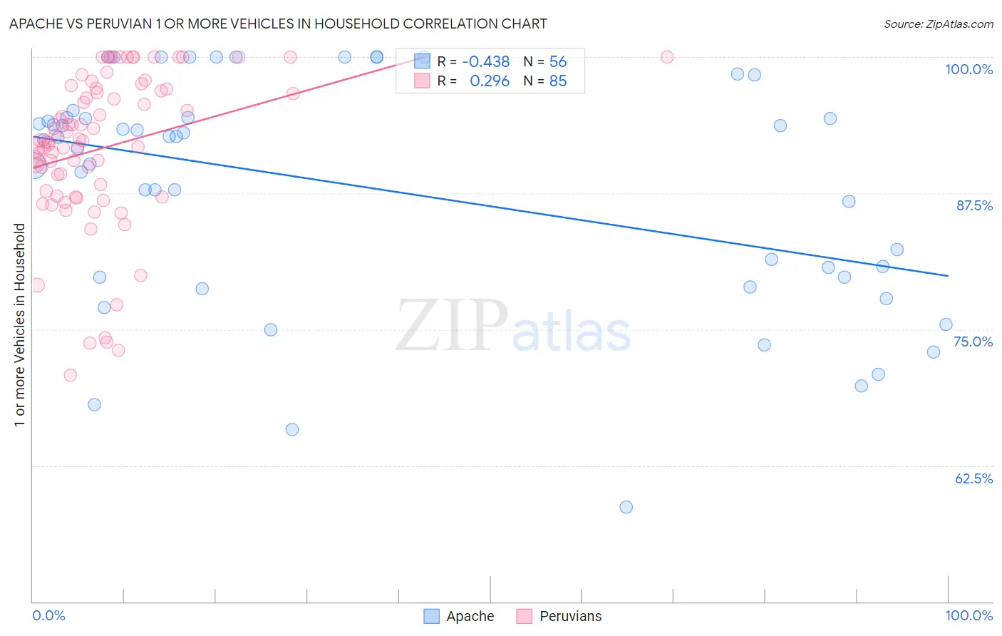 Apache vs Peruvian 1 or more Vehicles in Household