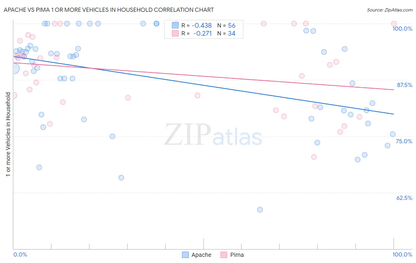 Apache vs Pima 1 or more Vehicles in Household