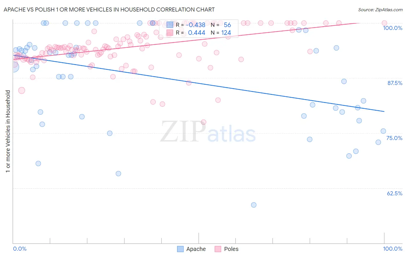 Apache vs Polish 1 or more Vehicles in Household