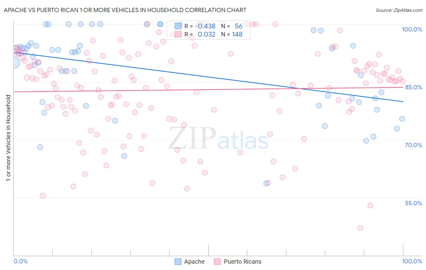 Apache vs Puerto Rican 1 or more Vehicles in Household