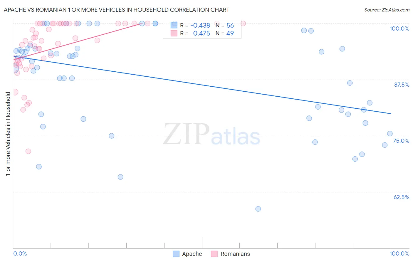 Apache vs Romanian 1 or more Vehicles in Household