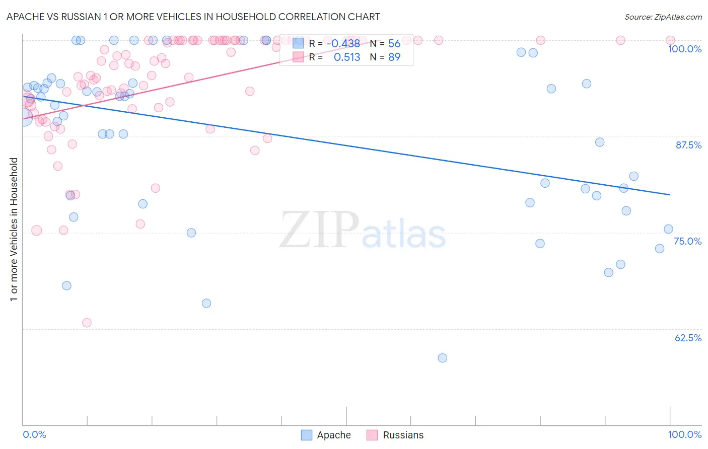 Apache vs Russian 1 or more Vehicles in Household