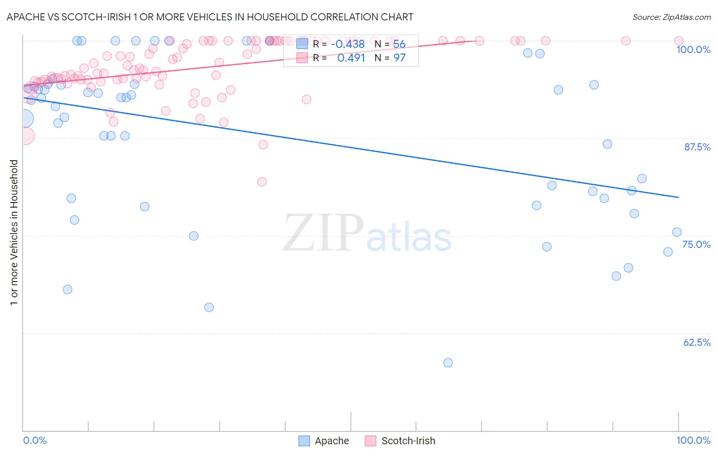 Apache vs Scotch-Irish 1 or more Vehicles in Household