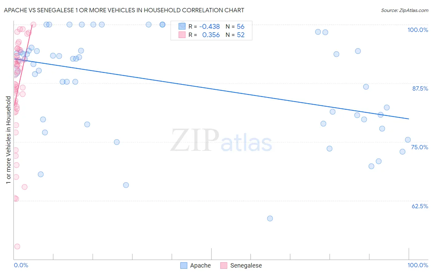 Apache vs Senegalese 1 or more Vehicles in Household