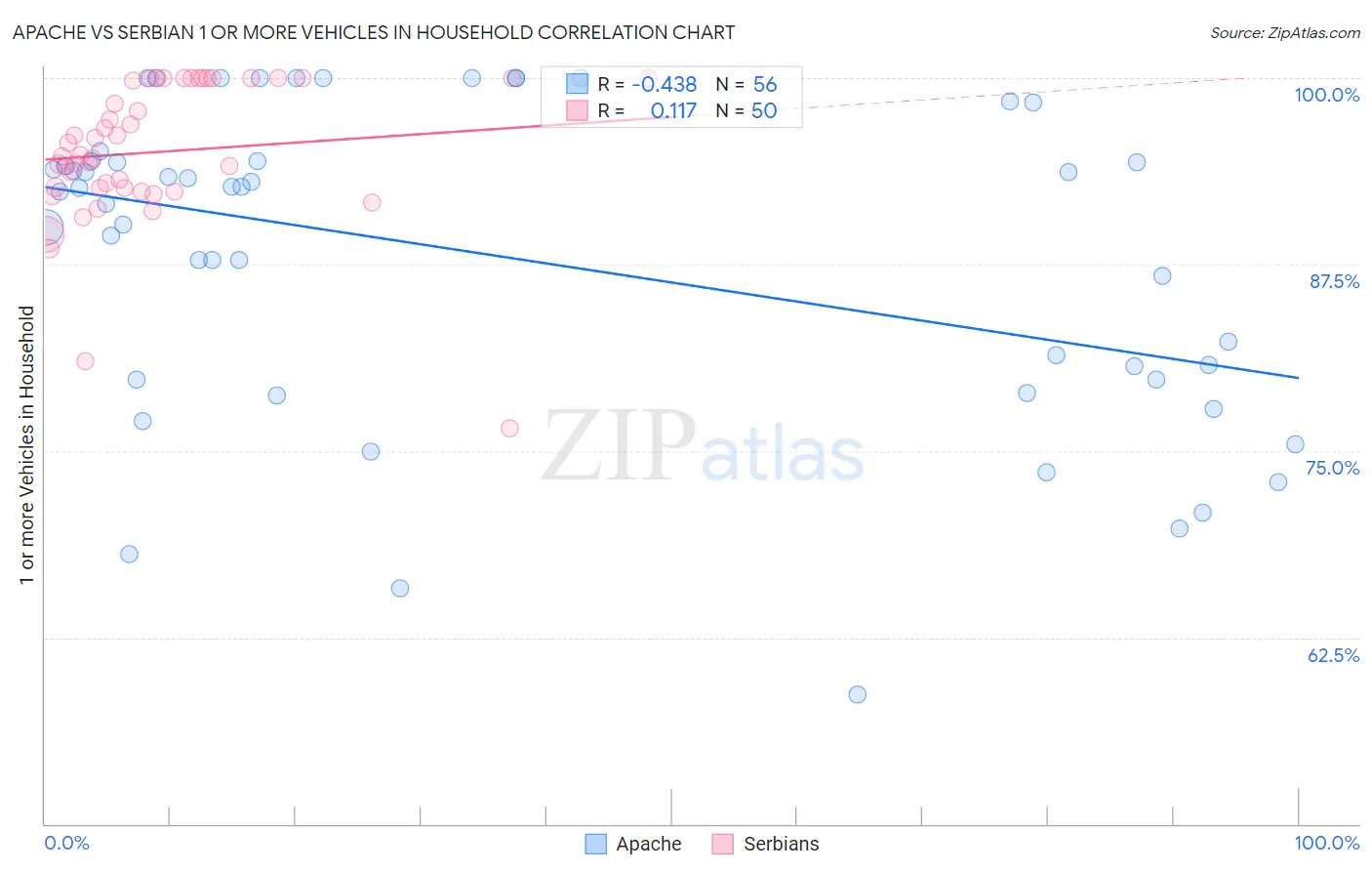 Apache vs Serbian 1 or more Vehicles in Household