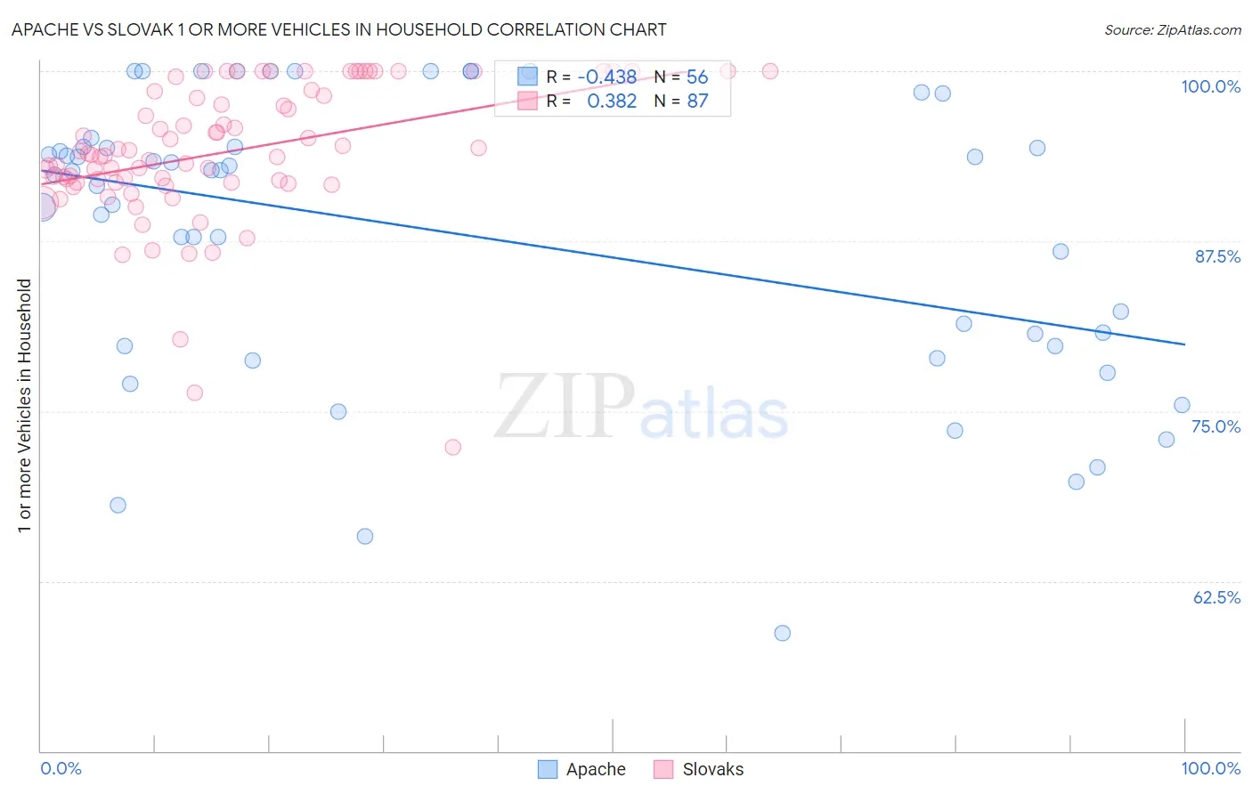 Apache vs Slovak 1 or more Vehicles in Household