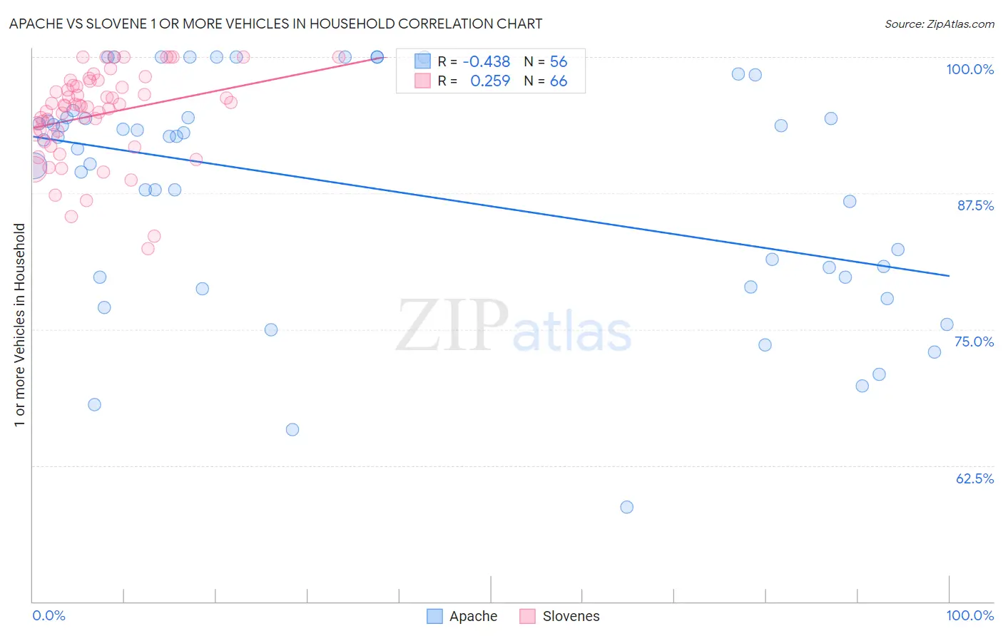 Apache vs Slovene 1 or more Vehicles in Household