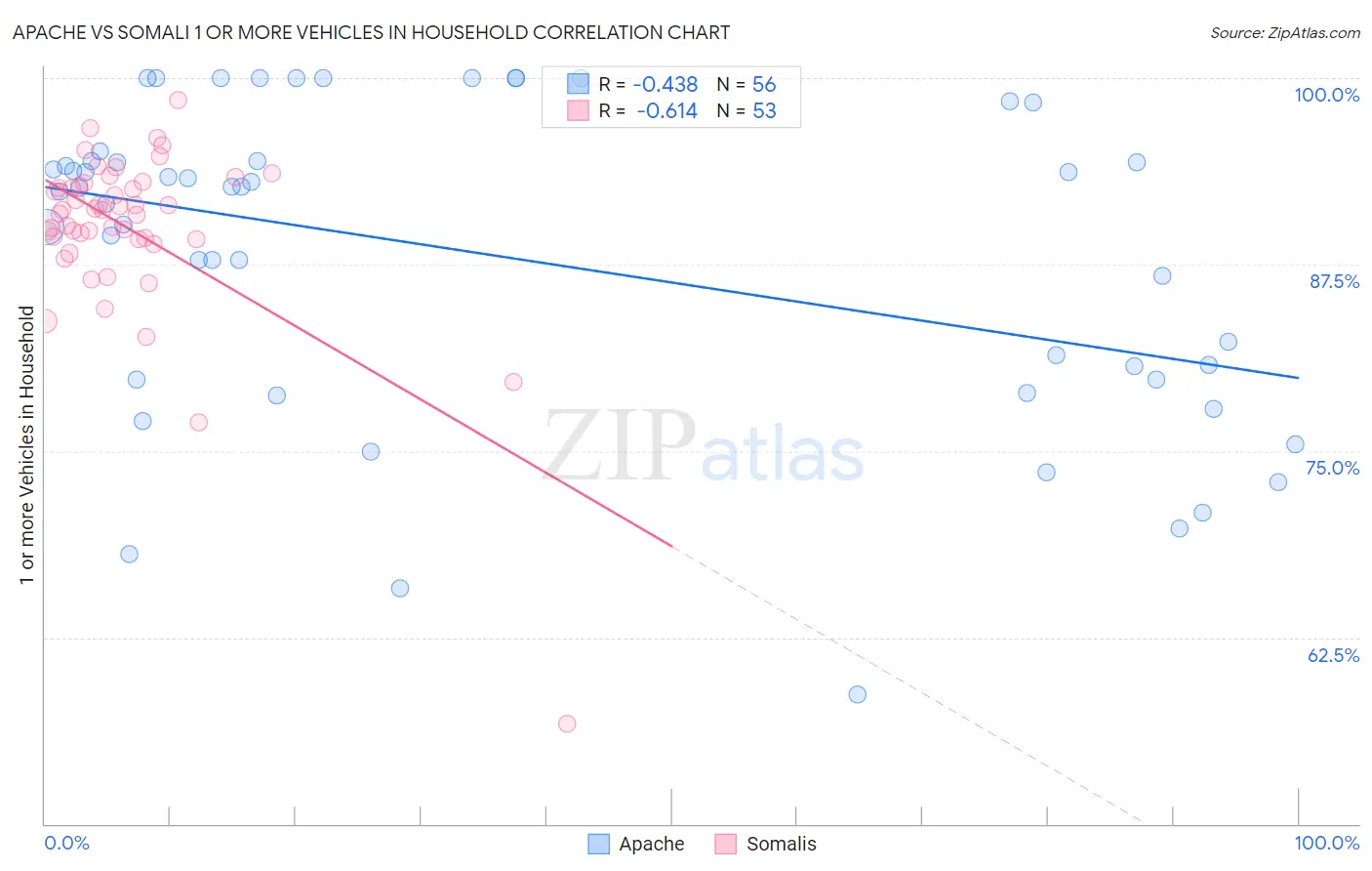 Apache vs Somali 1 or more Vehicles in Household