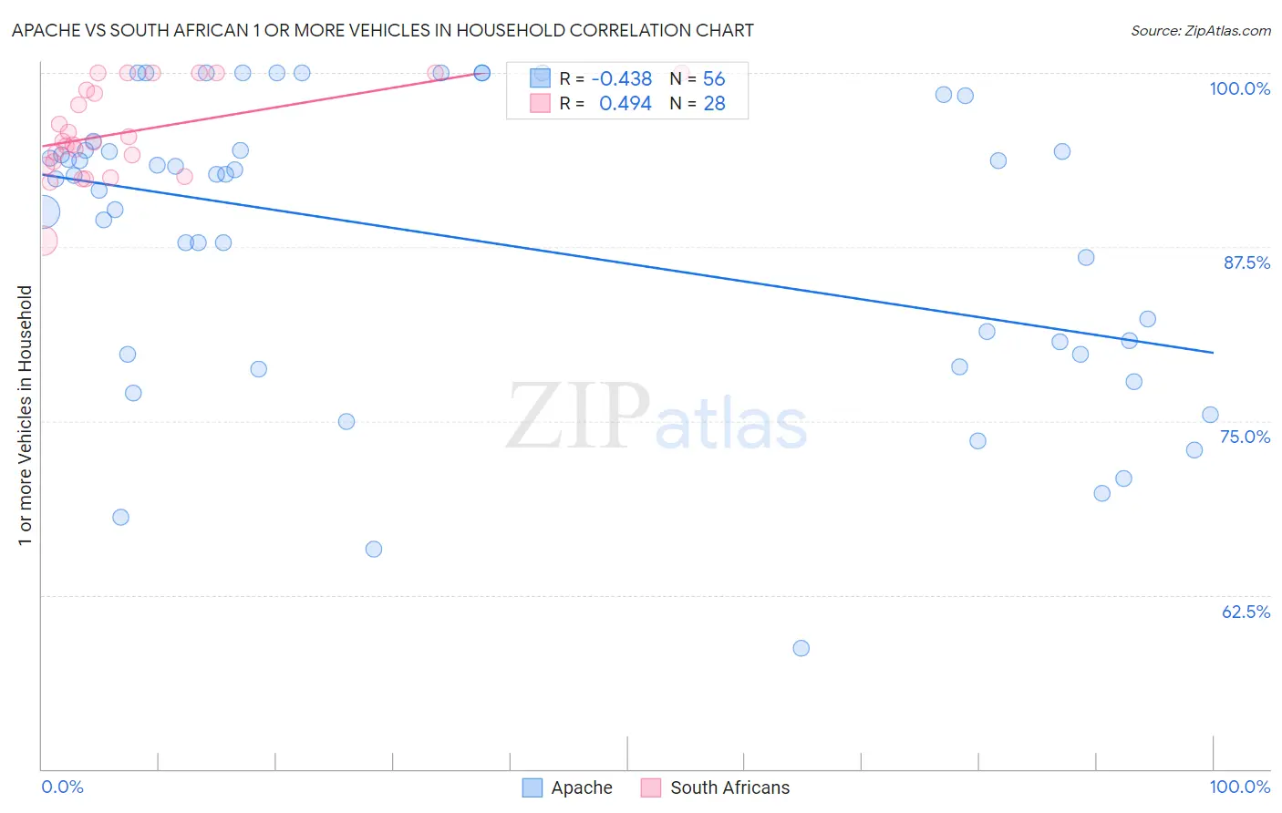 Apache vs South African 1 or more Vehicles in Household