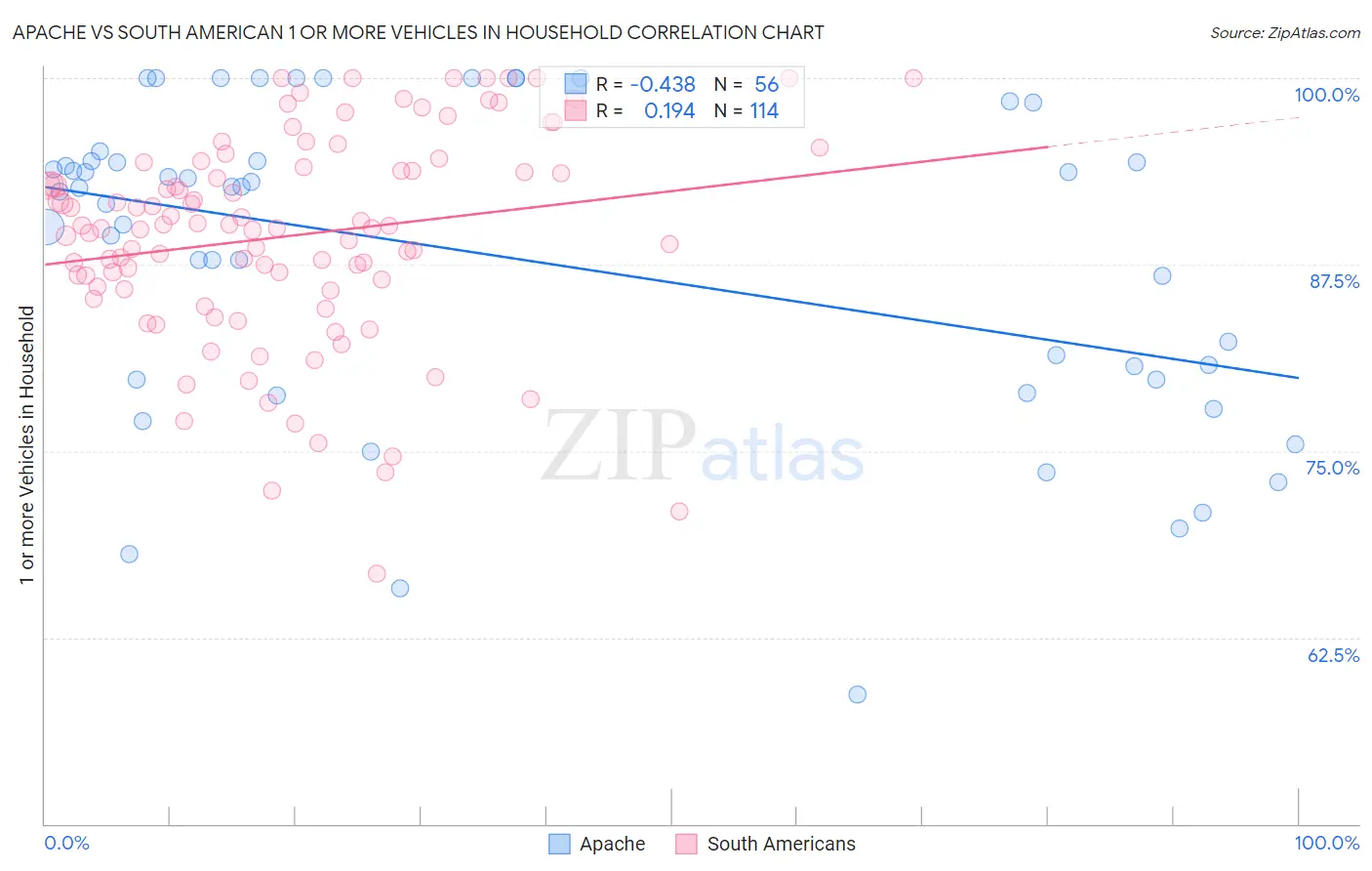 Apache vs South American 1 or more Vehicles in Household