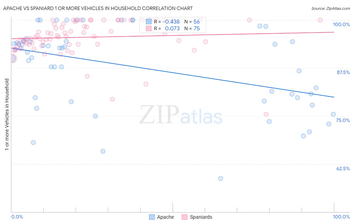 Apache vs Spaniard 1 or more Vehicles in Household