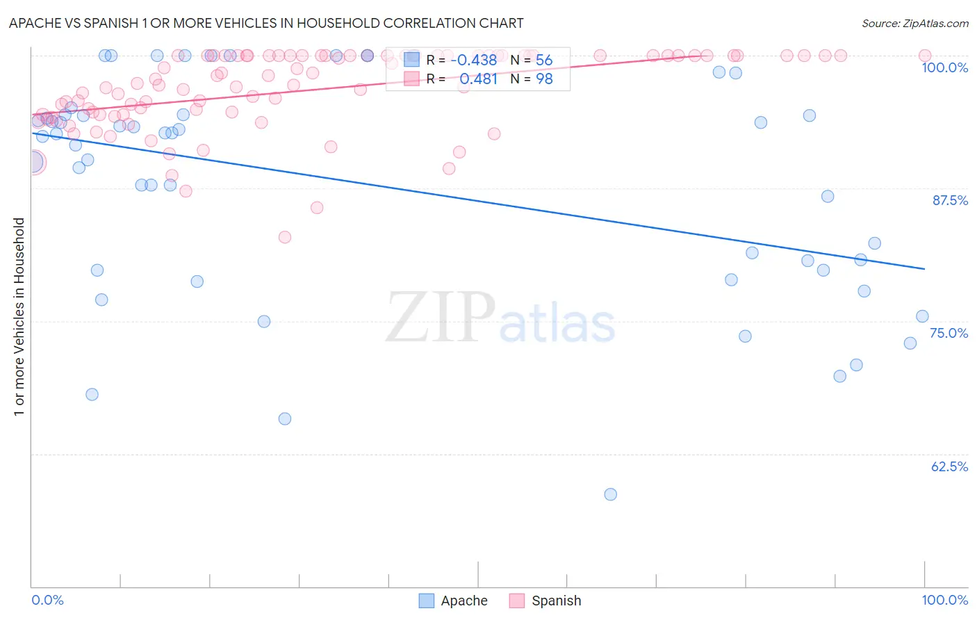 Apache vs Spanish 1 or more Vehicles in Household