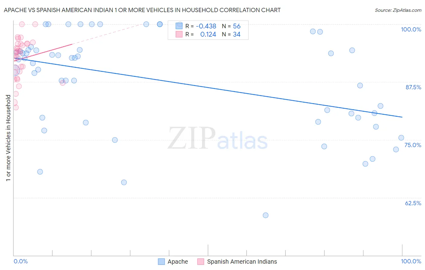 Apache vs Spanish American Indian 1 or more Vehicles in Household