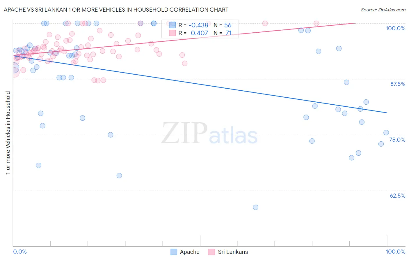 Apache vs Sri Lankan 1 or more Vehicles in Household
