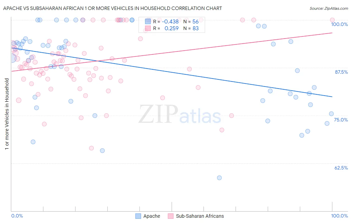 Apache vs Subsaharan African 1 or more Vehicles in Household