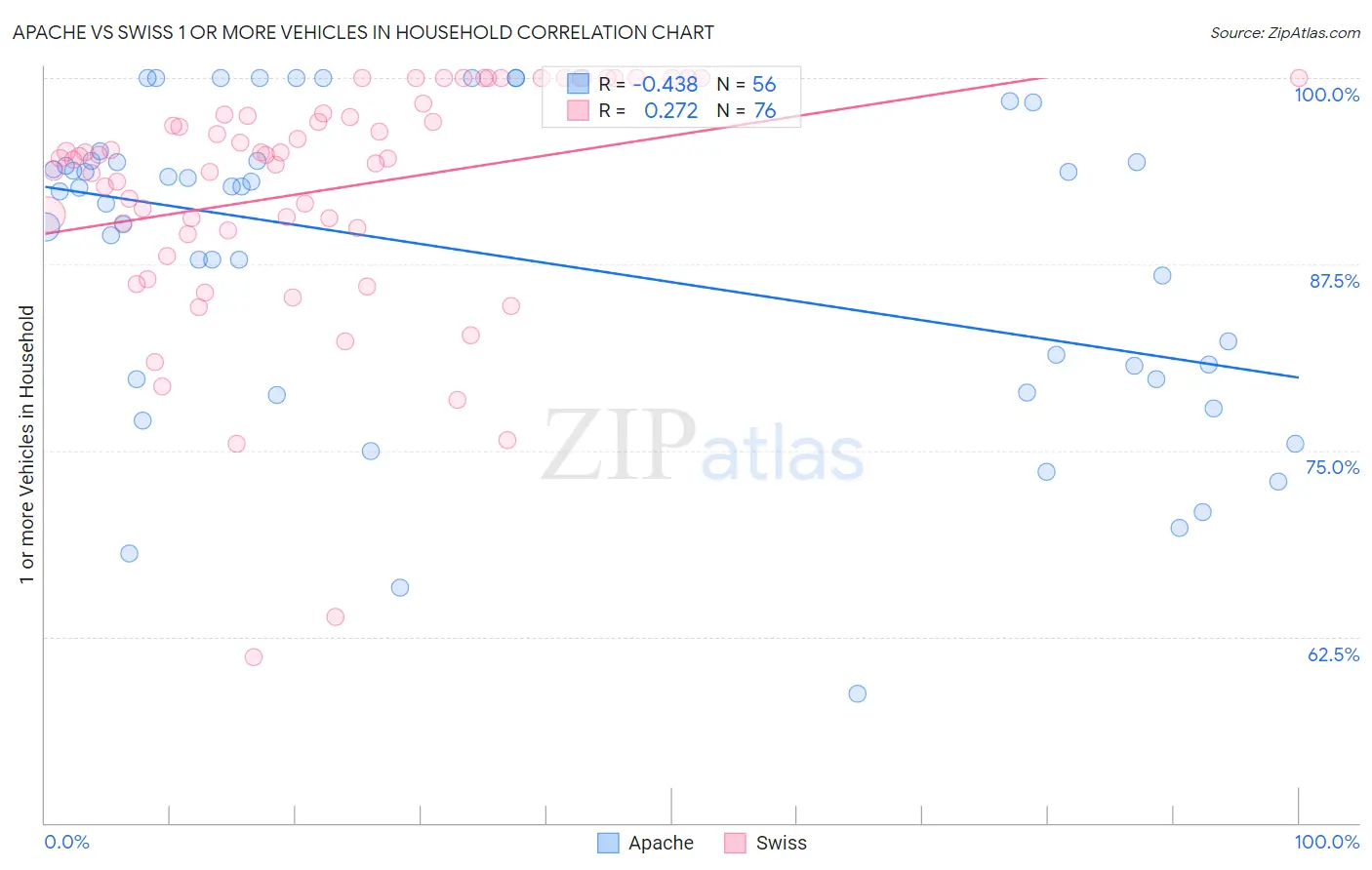 Apache vs Swiss 1 or more Vehicles in Household