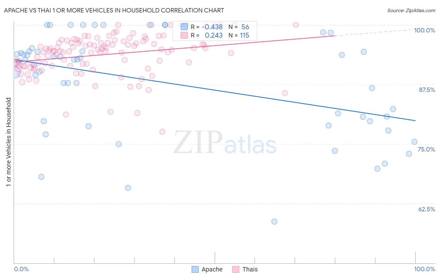 Apache vs Thai 1 or more Vehicles in Household