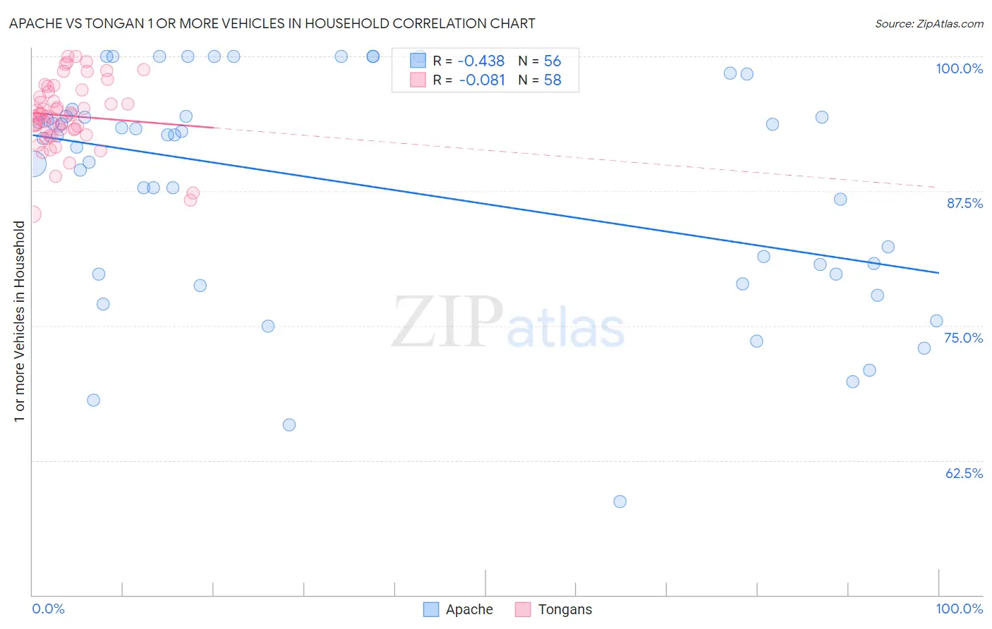 Apache vs Tongan 1 or more Vehicles in Household