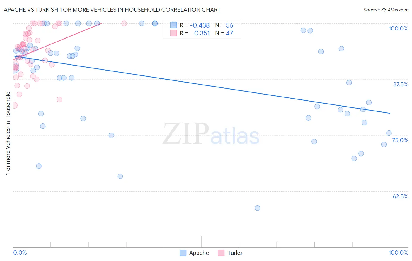 Apache vs Turkish 1 or more Vehicles in Household