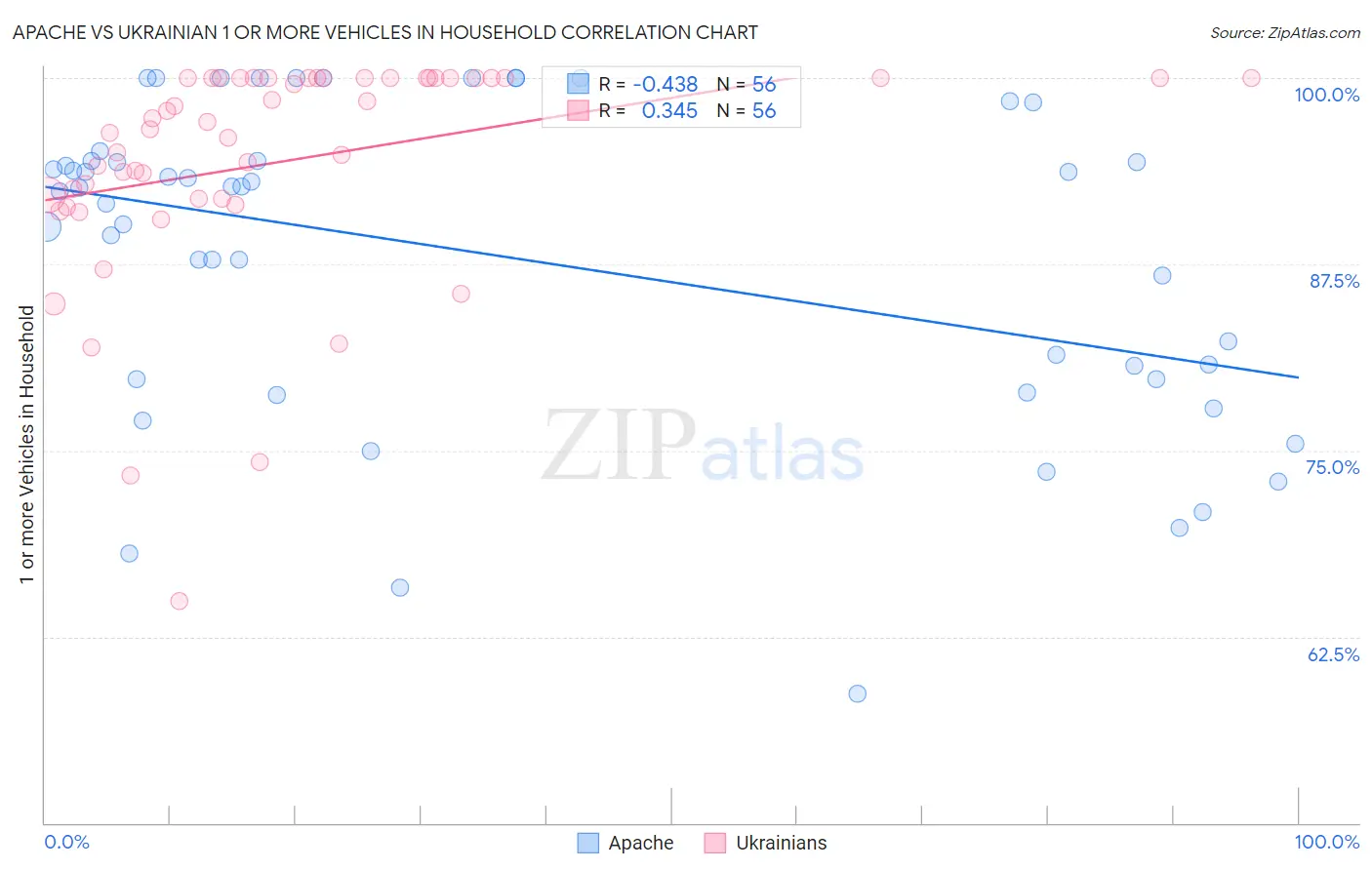 Apache vs Ukrainian 1 or more Vehicles in Household
