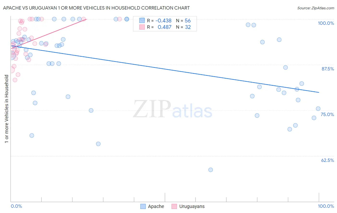 Apache vs Uruguayan 1 or more Vehicles in Household