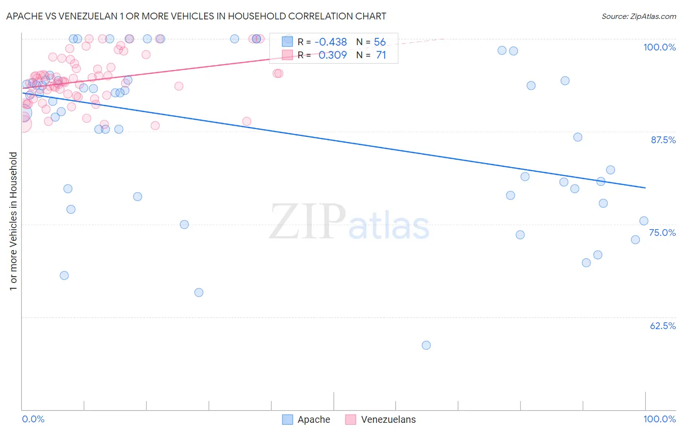 Apache vs Venezuelan 1 or more Vehicles in Household