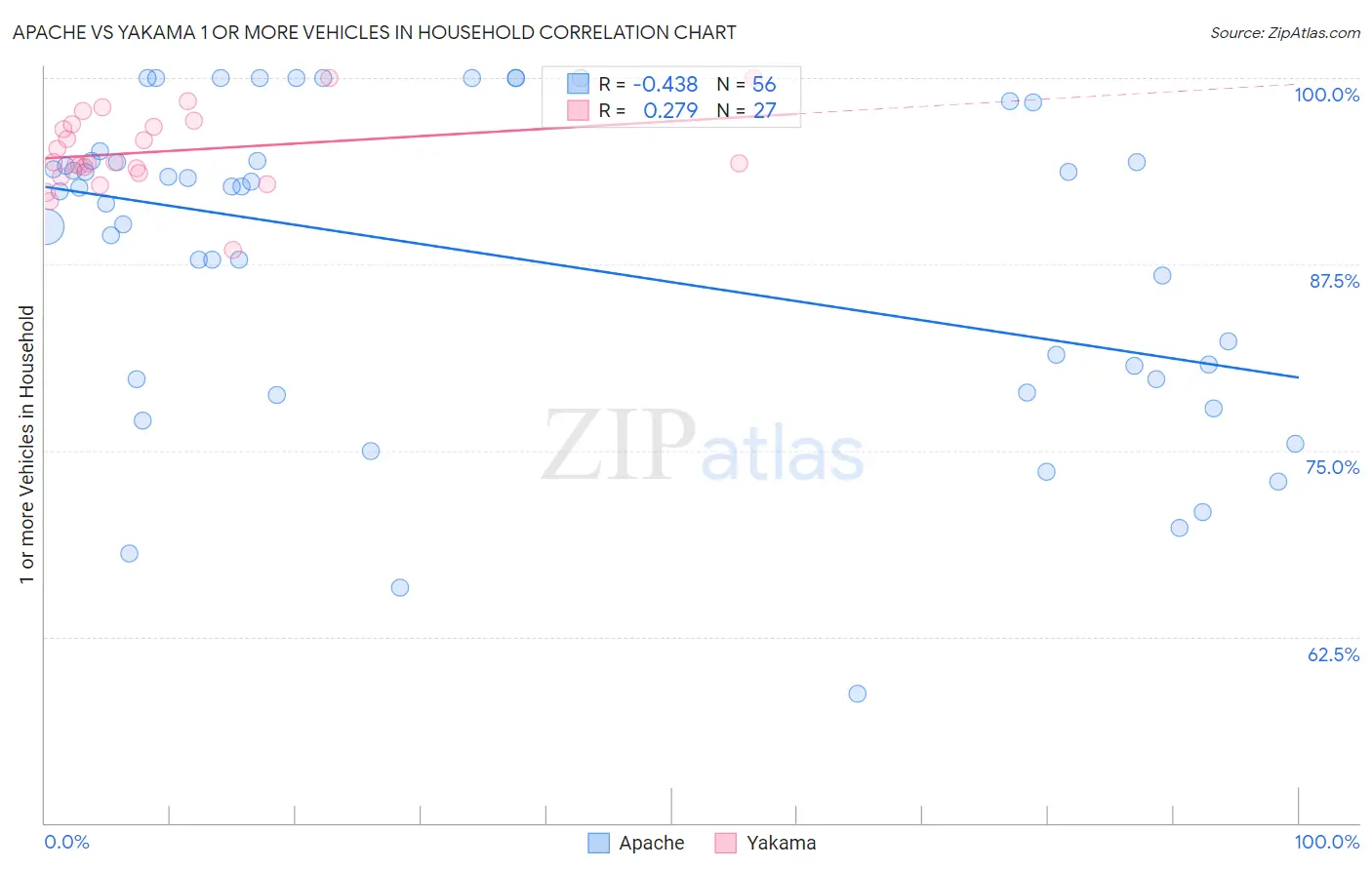 Apache vs Yakama 1 or more Vehicles in Household