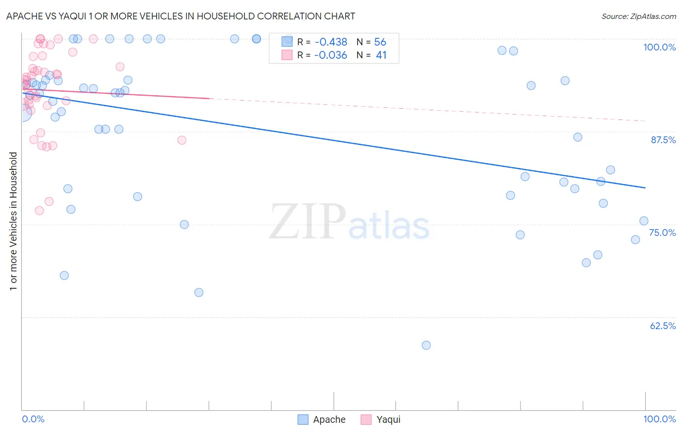 Apache vs Yaqui 1 or more Vehicles in Household