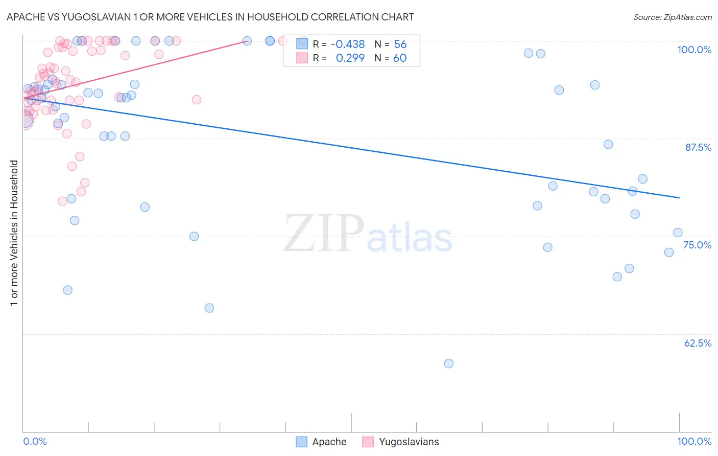 Apache vs Yugoslavian 1 or more Vehicles in Household
