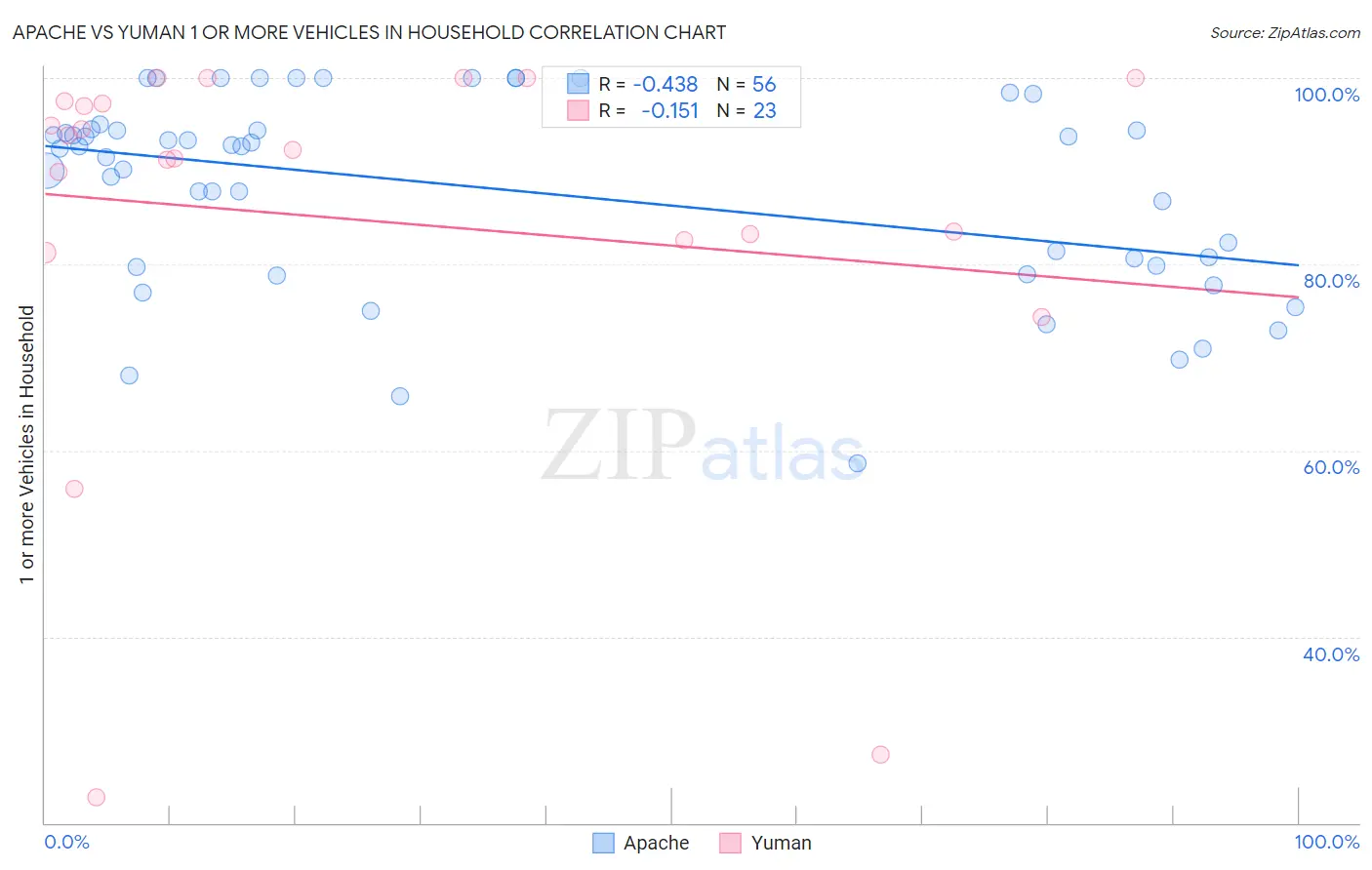 Apache vs Yuman 1 or more Vehicles in Household