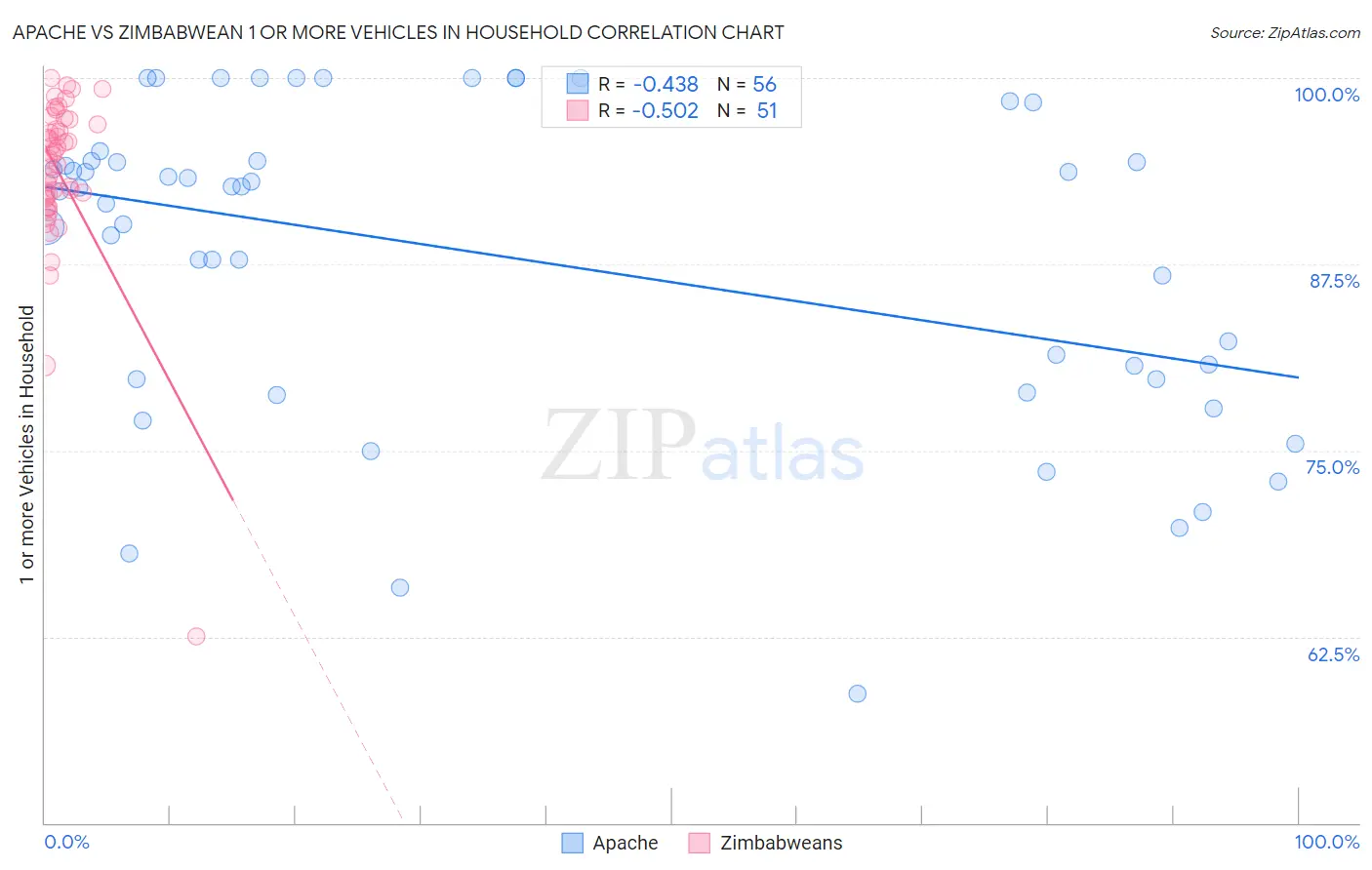 Apache vs Zimbabwean 1 or more Vehicles in Household