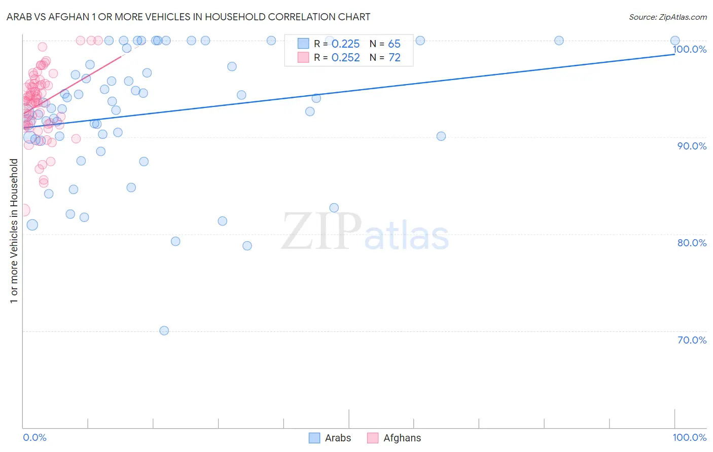 Arab vs Afghan 1 or more Vehicles in Household