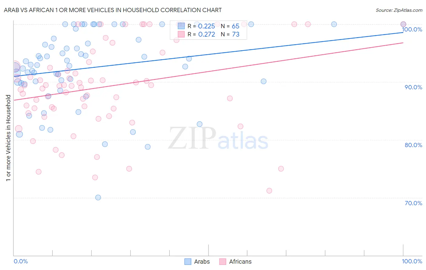 Arab vs African 1 or more Vehicles in Household